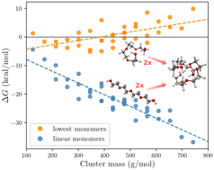 Graphical abstract: Enhanced configurational sampling methods reveal the importance of molecular stiffness for clustering of oxygenated organic molecules