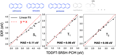 Graphical abstract: Accurate prediction of the energies of the lowest excited states, S1, T1, and T2, of chromophores for improving solar cell applications