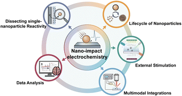 Graphical abstract: Decoding nanoscale electrochemistry with nanoparticle impacts