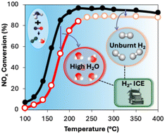 Graphical abstract: Influence of H2-ICE specific exhaust conditions on the activity and stability of Cu-SSZ-13 deNOx catalysts