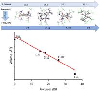 Graphical abstract: Exploring untapped potential of the molecular precursor approach to control fluorine-doping in mesostructured titania for acid catalysis