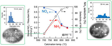 Graphical abstract: Size-dependent properties of Pt catalysts for the synthesis of NH3 during a gas-switching NOx storage and reduction process using BaO/Pt/γ-Al2O3