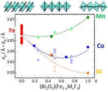 Graphical abstract: Structural and magnetic properties of mixed-metal (Bi2O2)(Fe1−xMxF4) Aurivillius oxyfluorides