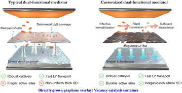 Graphical abstract: Sustaining vacancy catalysis via conformal graphene overlays boosts practical Li–S batteries