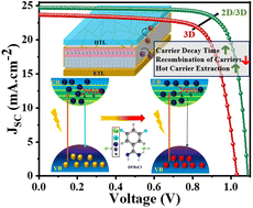 Graphical abstract: Molecular interactions and excited-state dynamics in MA free efficient and stable 2D/3D perovskite solar cells