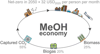 Graphical abstract: A feasible methanol economy for a green future