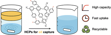 Graphical abstract: Hypercrosslinked polymers for oil adsorption: the influence of porosity and fluorine incorporation