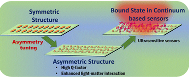 Graphical abstract: Leveraging bound states in the continuum for advanced ultra-sensitive sensing technologies