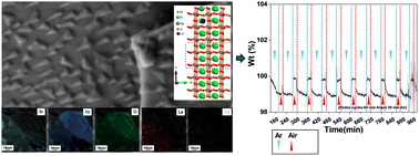 Graphical abstract: Exsolution of Fe-based pyramidal nanostructures from a noble metal doped perovskite matrix