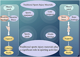 Graphical abstract: Advances in biomaterials for sports injury prevention and rehabilitation: current status and future perspectives