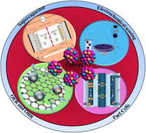 Graphical abstract: Electrocatalytic advancements with trimetallic nanoparticles: design strategies and roadmap