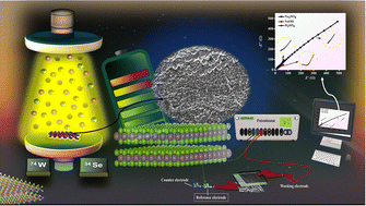 Graphical abstract: Electrochemical analysis of flexible symmetric supercapacitors using WSe2@graphite thin film electrodes under different pH conditions