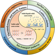 Graphical abstract: Electrode reaction mechanisms in aqueous batteries: a comparative study and perspective on solid–solid versus solid–liquid–solid conversions