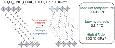Graphical abstract: Raising the operating temperature of layered perovskite phase-change materials beyond 100 °C via alkylammonium extension