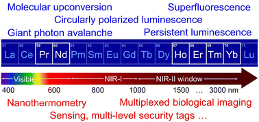Graphical abstract: A reflection on “Intriguing aspects of lanthanide luminescence”