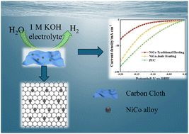 Graphical abstract: Ultrafast synthesis of NiCo alloy catalysts by Joule heating for the electrocatalytic hydrogen evolution reaction