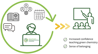 Graphical abstract: Surveying user experiences in an inclusive online green chemistry education community of practice