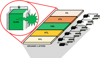 Graphical abstract: Characterization of organic light-emitting diodes using impedance spectroscopy and equivalent circuits