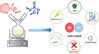 Graphical abstract: Fluorine-free dialkylphosphate-based ionic liquids as supercapacitor electrolytes