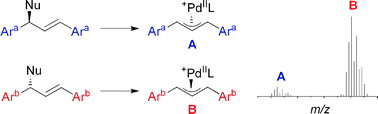 Graphical abstract: Mass spectrometric screening of chiral catalysts and catalyst mixtures