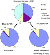 Graphical abstract: Determination of total arsenic and arsenic speciation in tobacco products: from tobacco leaf and cigarette smoke