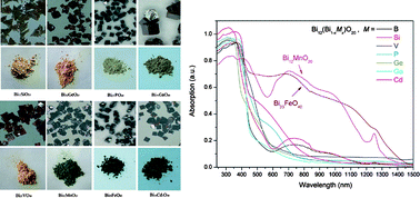 Graphical abstract: Hydrothermal growths, optical features and first-principles calculations of sillenite-type crystals comprising discrete MO4 tetrahedra