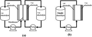 Graphical abstract: Progress in redox flow batteries, remaining challenges and their applications in energy storage