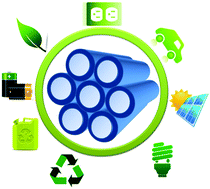 Graphical abstract: Mesoporous materials for clean energy technologies