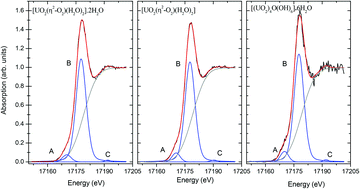 Graphical abstract: An EXAFS and HR-XANES study of the uranyl peroxides [UO2(η2-O2)(H2O)2]·nH2O (n = 0, 2) and uranyl (oxy)hydroxide [(UO2)4O(OH)6]·6H2O