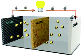 Graphical abstract: Battery separators based on vinylidene fluoride (VDF) polymers and copolymers for lithium ion battery applications