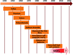 Graphical abstract: Crystal engineering, structure–function relationships, and the future of metal–organic frameworks