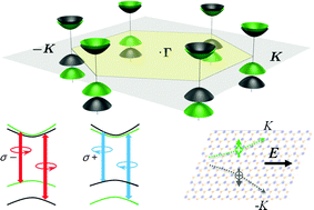 Graphical abstract: Electronic structures and theoretical modelling of two-dimensional group-VIB transition metal dichalcogenides