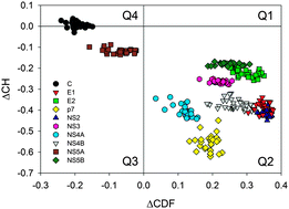 Graphical abstract: The intrinsic disorder status of the human hepatitis C virus proteome