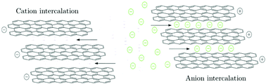 Graphical abstract: How to get between the sheets: a review of recent works on the electrochemical exfoliation of graphene materials from bulk graphite