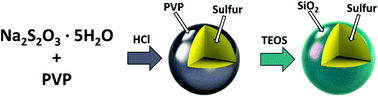 Graphical abstract: SiO2-coated sulfur particles with mildly reduced graphene oxide as a cathode material for lithium–sulfur batteries