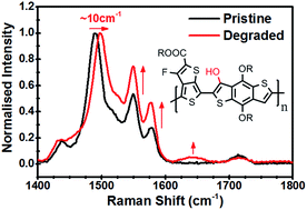 Graphical abstract: Photochemical stability of high efficiency PTB7:PC70BM solar cell blends