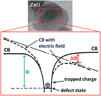 Graphical abstract: Charge transport in nanoparticular thin films of zinc oxide and aluminum-doped zinc oxide