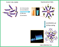 Graphical abstract: Carbon nanodot–ORMOSIL fluorescent paint and films