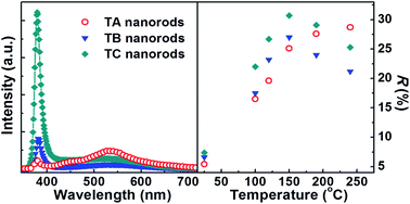 Graphical abstract: Incident fluence dependent morphologies, photoluminescence and optical oxygen sensing properties of ZnO nanorods grown by pulsed laser deposition