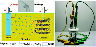 Graphical abstract: A new aluminium-ion battery with high voltage, high safety and low cost