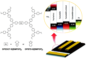 Graphical abstract: Efficient, symmetric oligomer hole transporting materials with different cores for high performance perovskite solar cells