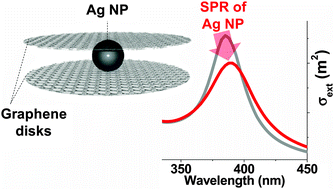 Graphical abstract: Surface plasmon resonance of silver and gold nanoparticles in the proximity of graphene studied using the discrete dipole approximation method