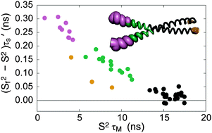 Graphical abstract: Dynamics of GCN4 facilitate DNA interaction: a model-free analysis of an intrinsically disordered region