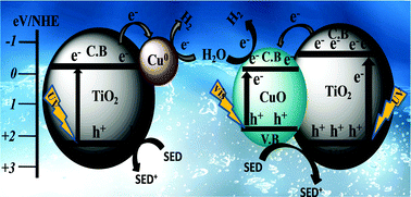 Graphical abstract: Synthesis of MOF templated Cu/CuO@TiO2 nanocomposites for synergistic hydrogen production