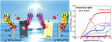 Graphical abstract: Photoelectrochemical water splitting using WO3 photoanodes: the substrate and temperature roles