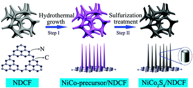 Graphical abstract: NiCo2S4 nanotube arrays grown on flexible nitrogen-doped carbon foams as three-dimensional binder-free integrated anodes for high-performance lithium-ion batteries