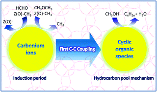 Graphical abstract: Theoretical insights into how the first C–C bond forms in the methanol-to-olefin process catalysed by HSAPO-34