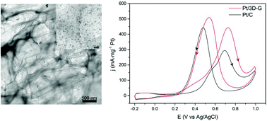 Graphical abstract: Synthesis of 3D structured graphene as a high performance catalyst support for methanol electro-oxidation