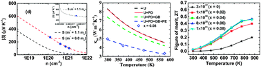 Graphical abstract: The effect of nickel doping on electron and phonon transport in the n-type nanostructured thermoelectric material CoSbS