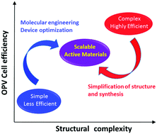 Graphical abstract: Beyond efficiency: scalability of molecular donor materials for organic photovoltaics